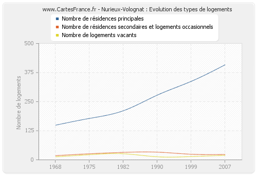 Nurieux-Volognat : Evolution des types de logements