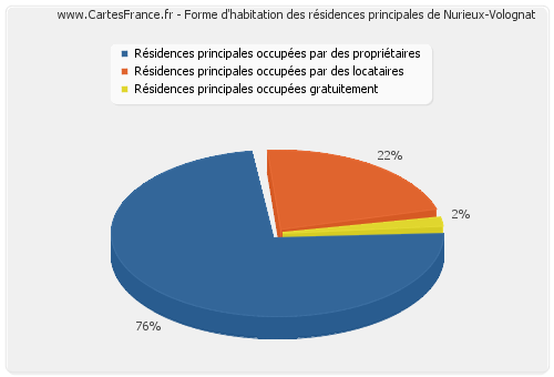 Forme d'habitation des résidences principales de Nurieux-Volognat