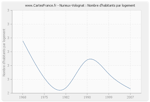 Nurieux-Volognat : Nombre d'habitants par logement