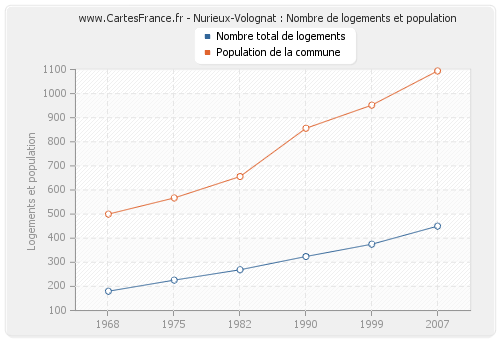 Nurieux-Volognat : Nombre de logements et population