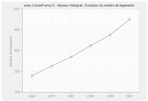 Nurieux-Volognat : Evolution du nombre de logements