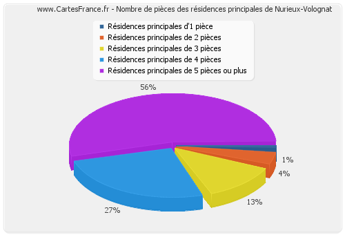 Nombre de pièces des résidences principales de Nurieux-Volognat