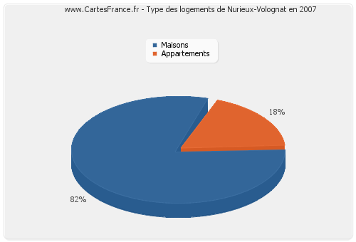 Type des logements de Nurieux-Volognat en 2007