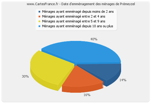 Date d'emménagement des ménages de Prémeyzel