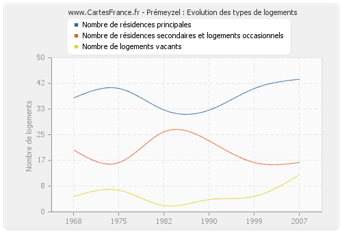 Prémeyzel : Evolution des types de logements