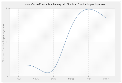 Prémeyzel : Nombre d'habitants par logement