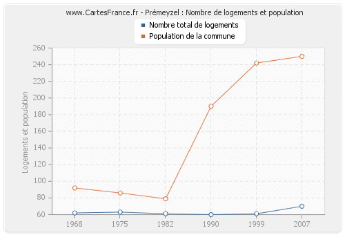 Prémeyzel : Nombre de logements et population