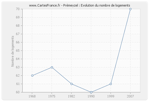 Prémeyzel : Evolution du nombre de logements