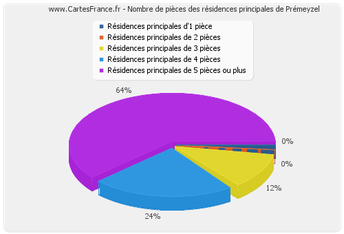 Nombre de pièces des résidences principales de Prémeyzel