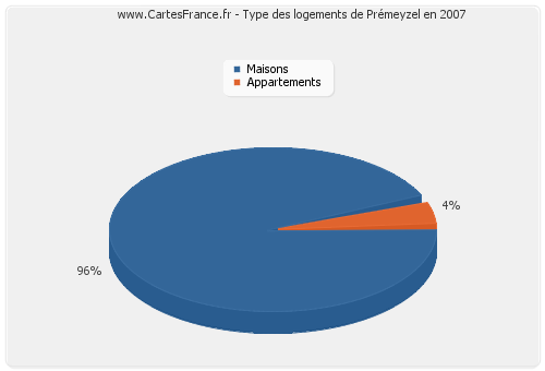 Type des logements de Prémeyzel en 2007