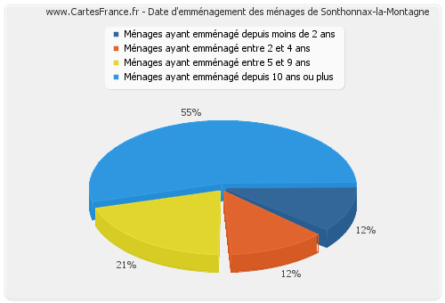 Date d'emménagement des ménages de Sonthonnax-la-Montagne