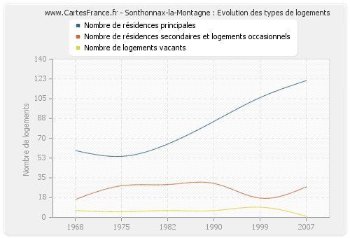 Sonthonnax-la-Montagne : Evolution des types de logements