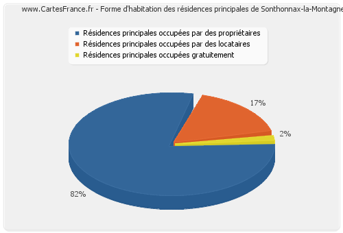 Forme d'habitation des résidences principales de Sonthonnax-la-Montagne