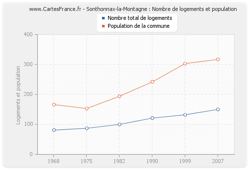 Sonthonnax-la-Montagne : Nombre de logements et population