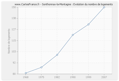 Sonthonnax-la-Montagne : Evolution du nombre de logements