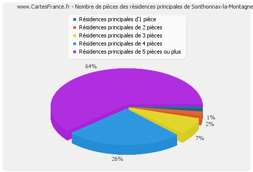 Nombre de pièces des résidences principales de Sonthonnax-la-Montagne