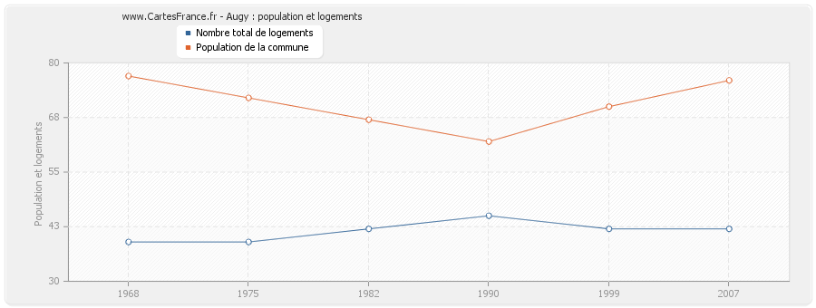 Augy : population et logements