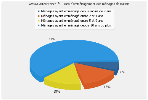 Date d'emménagement des ménages de Barisis