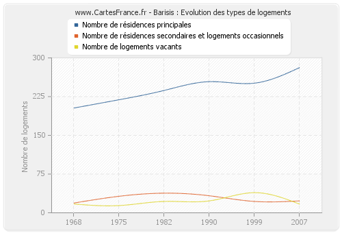 Barisis : Evolution des types de logements