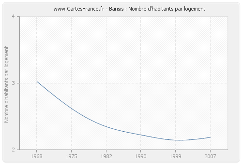 Barisis : Nombre d'habitants par logement