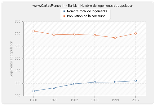 Barisis : Nombre de logements et population