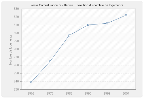 Barisis : Evolution du nombre de logements