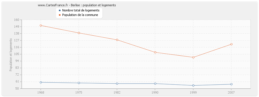 Berlise : population et logements