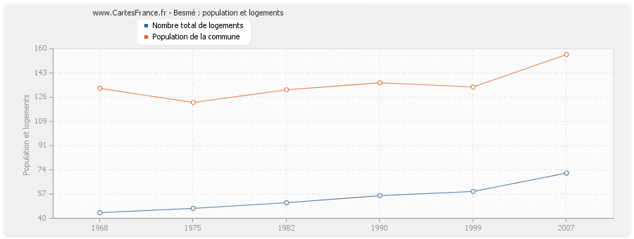 Besmé : population et logements