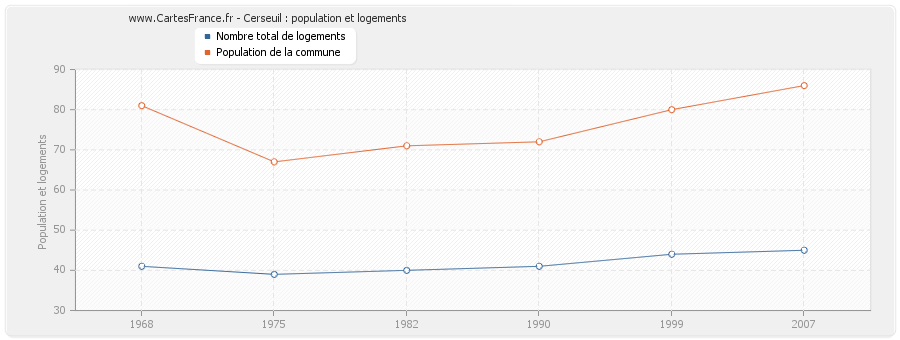 Cerseuil : population et logements