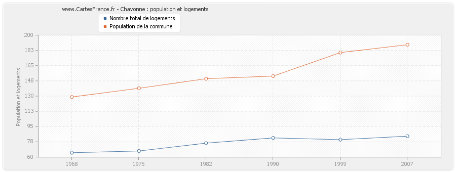 Chavonne : population et logements