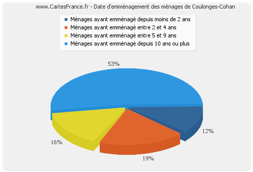 Date d'emménagement des ménages de Coulonges-Cohan