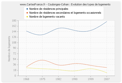 Coulonges-Cohan : Evolution des types de logements