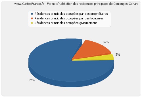 Forme d'habitation des résidences principales de Coulonges-Cohan