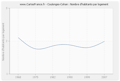 Coulonges-Cohan : Nombre d'habitants par logement