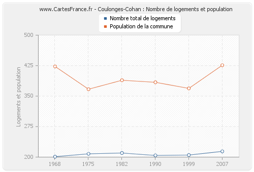 Coulonges-Cohan : Nombre de logements et population