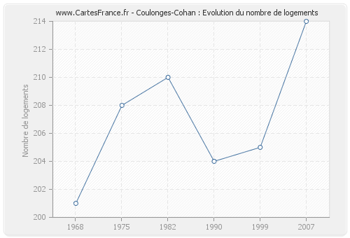 Coulonges-Cohan : Evolution du nombre de logements