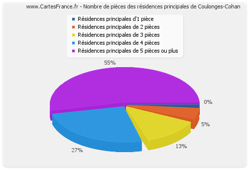 Nombre de pièces des résidences principales de Coulonges-Cohan