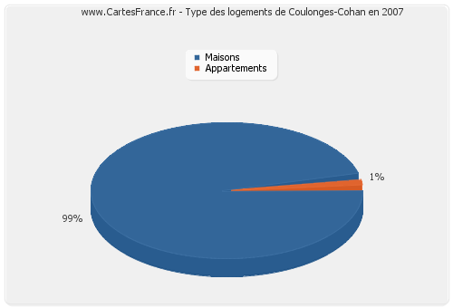 Type des logements de Coulonges-Cohan en 2007