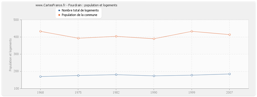 Fourdrain : population et logements