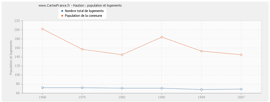 Haution : population et logements