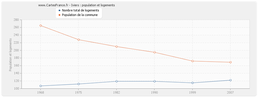 Iviers : population et logements