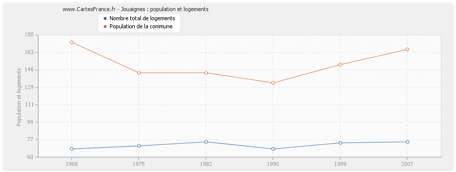 Jouaignes : population et logements