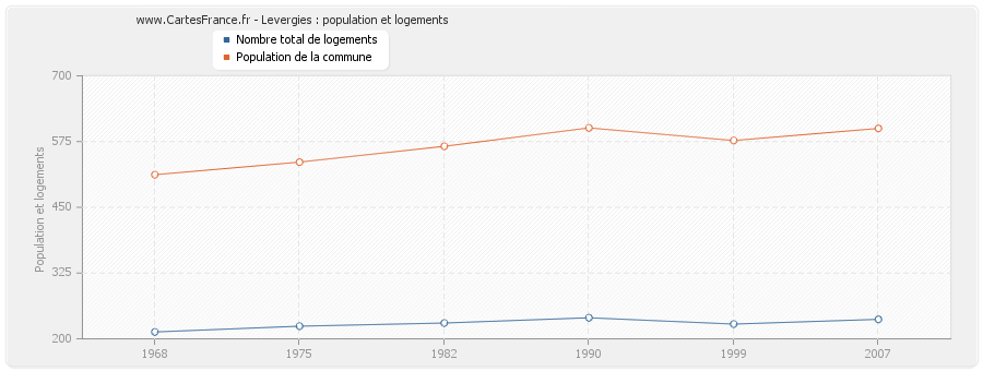 Levergies : population et logements