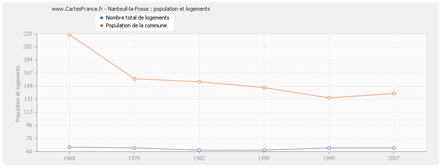 Nanteuil-la-Fosse : population et logements