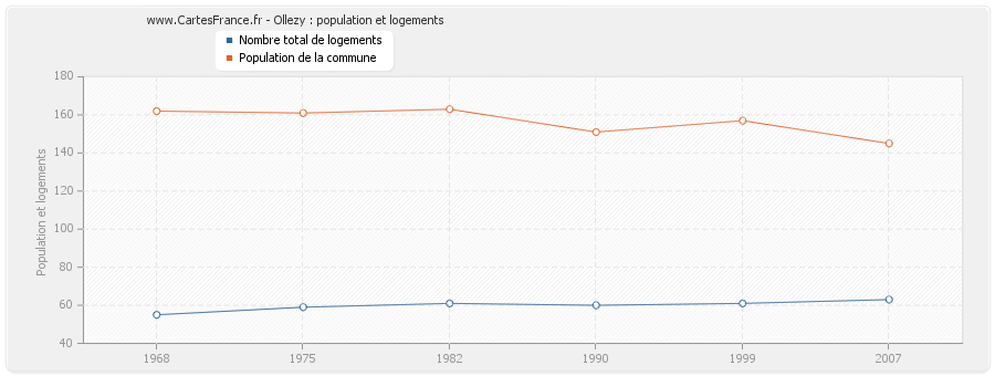 Ollezy : population et logements