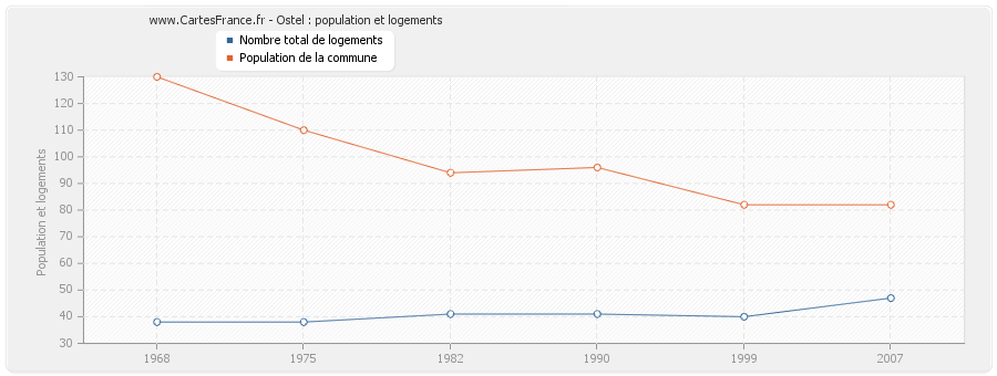 Ostel : population et logements