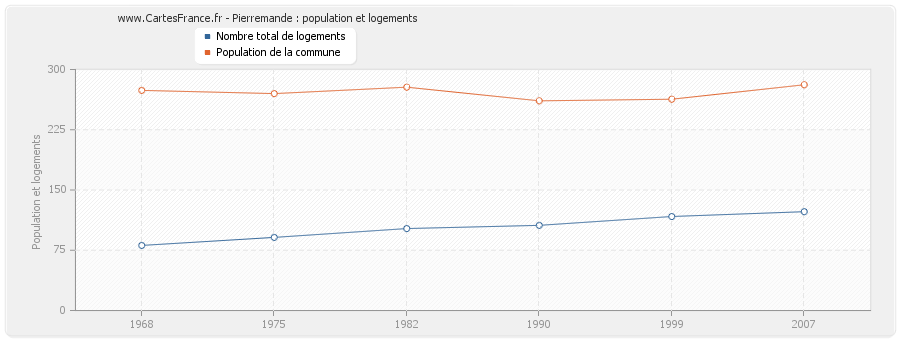 Pierremande : population et logements