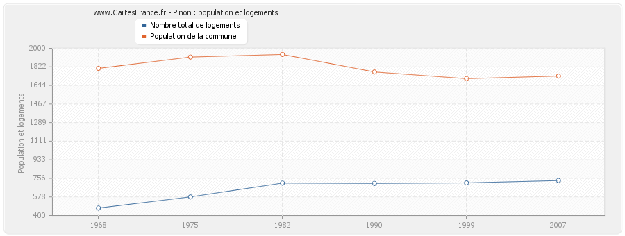 Pinon : population et logements