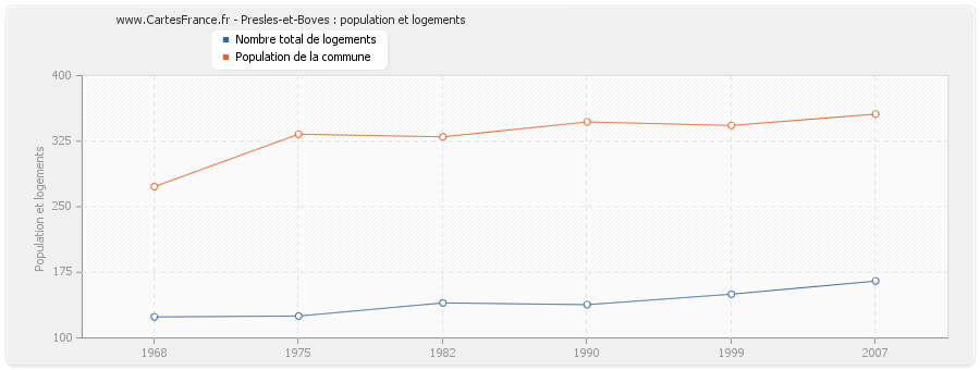 Presles-et-Boves : population et logements