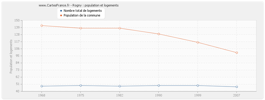 Rogny : population et logements